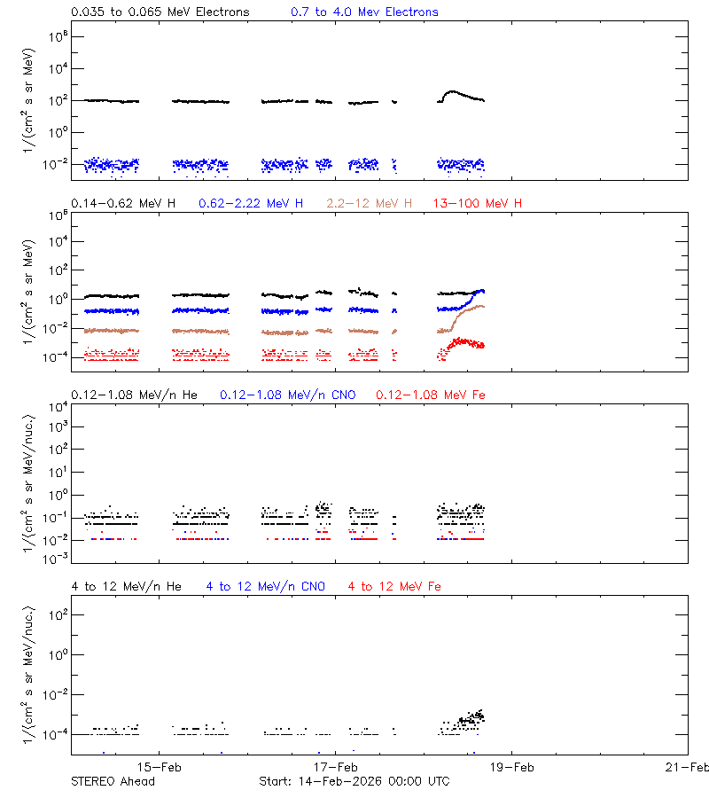 solar energetic particles