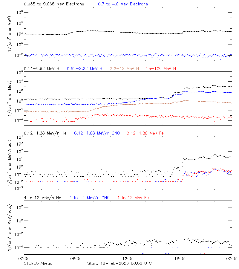 solar energetic particles