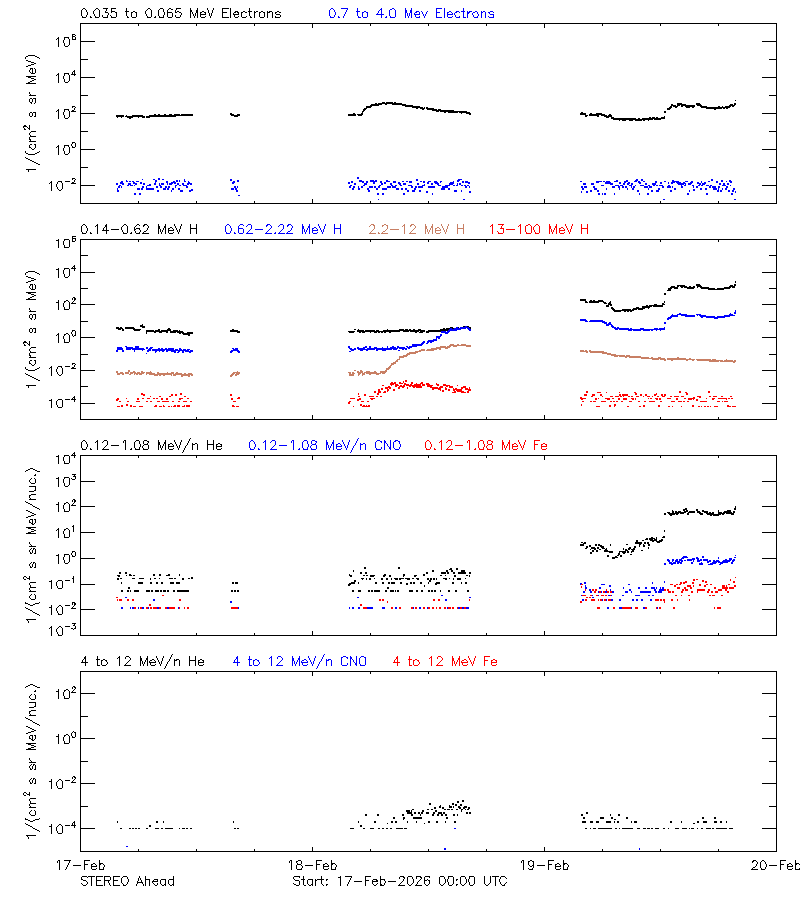 solar energetic particles