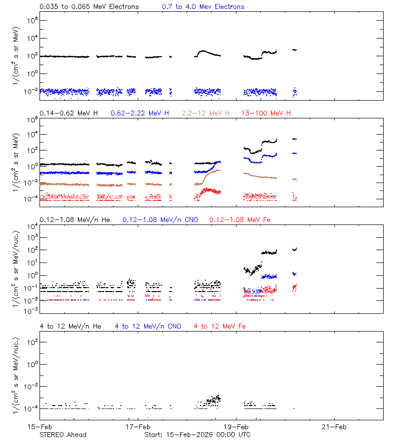 solar energetic particles