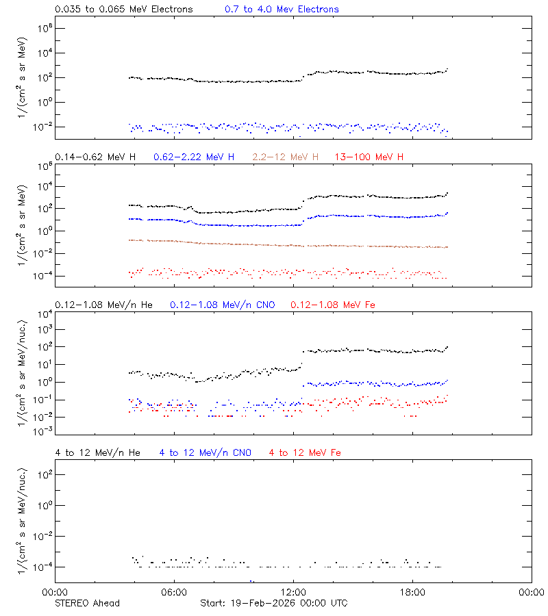 solar energetic particles