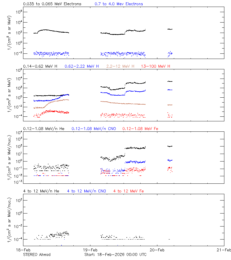 solar energetic particles