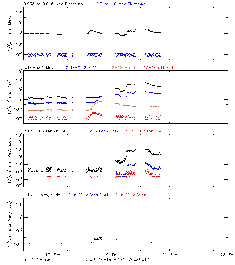 solar energetic particles
