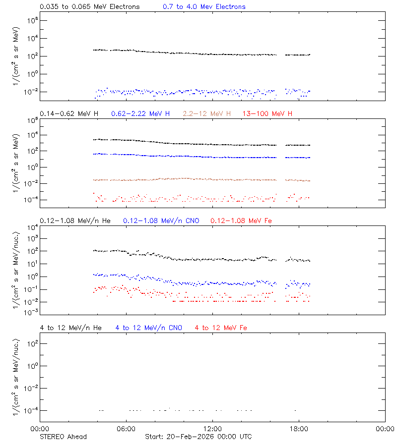 solar energetic particles