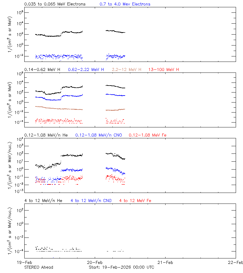solar energetic particles
