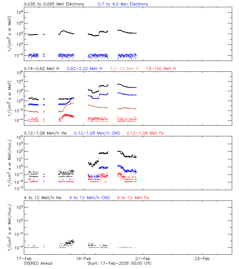 solar energetic particles