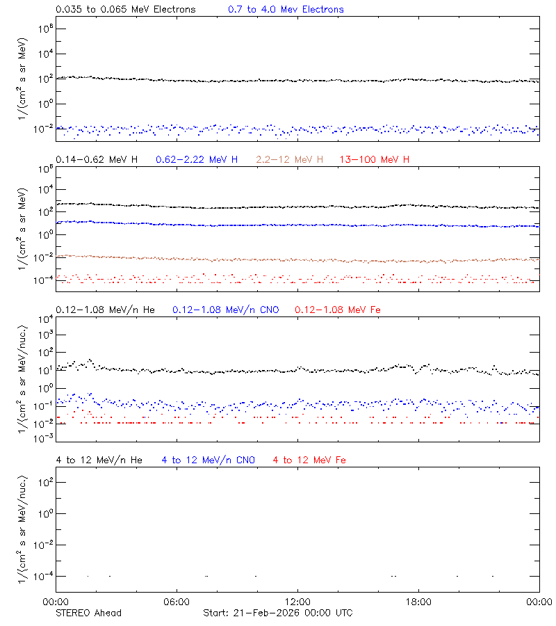 solar energetic particles