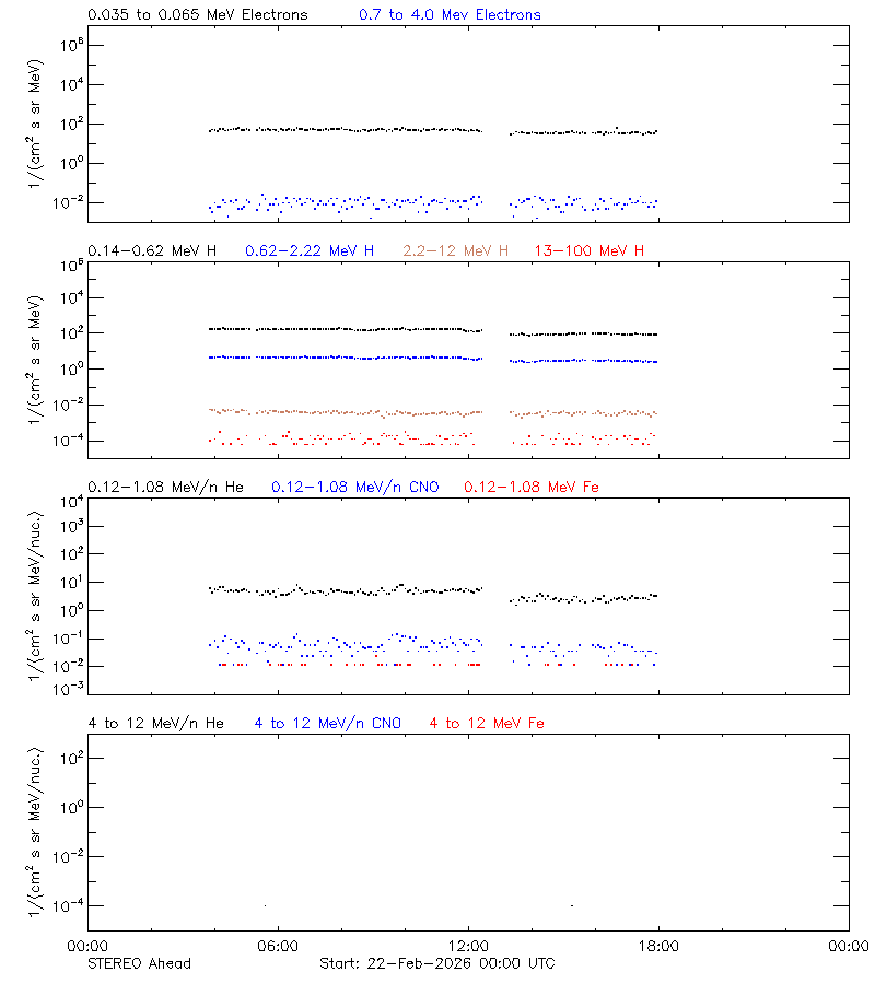 solar energetic particles