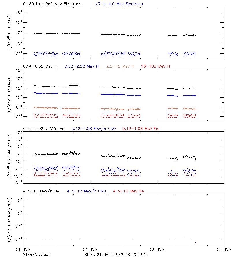 solar energetic particles
