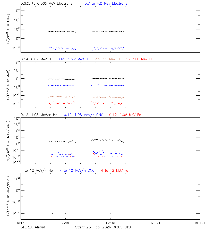solar energetic particles