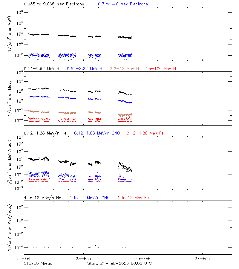 solar energetic particles
