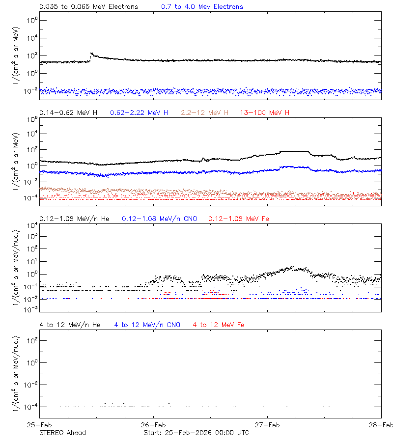 solar energetic particles