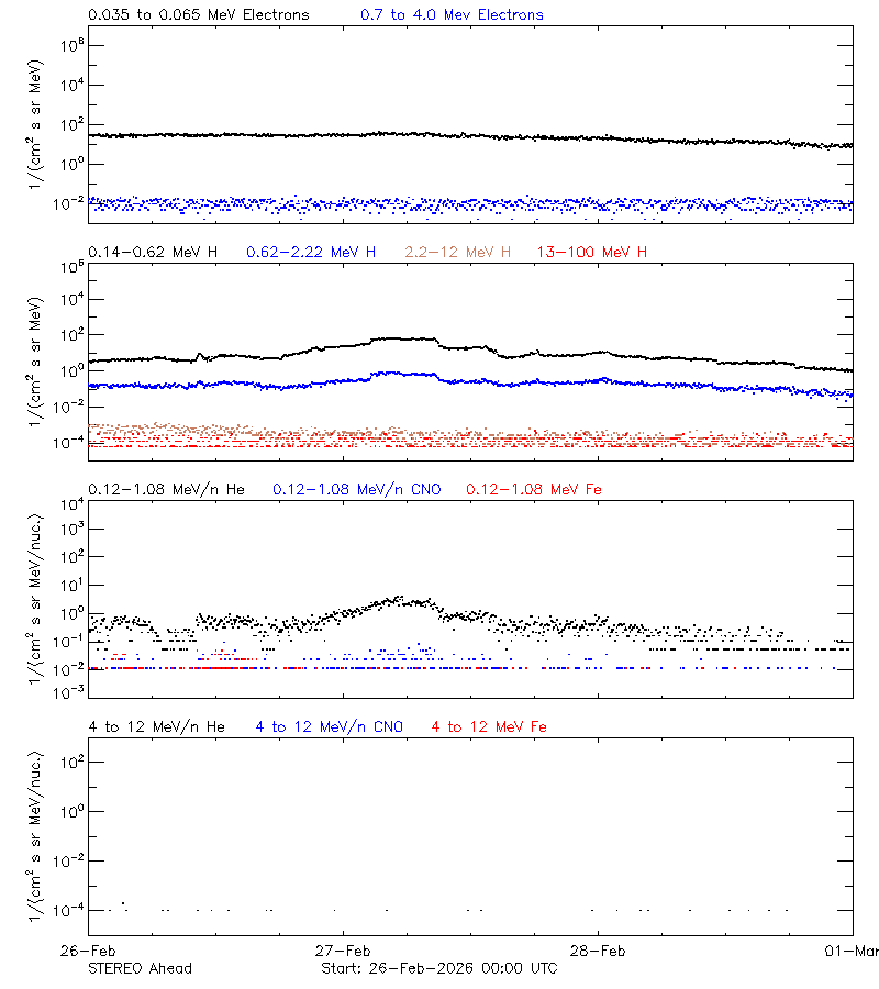 solar energetic particles