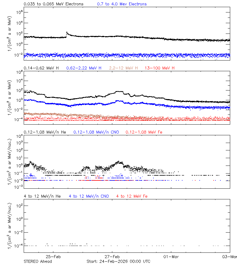 solar energetic particles