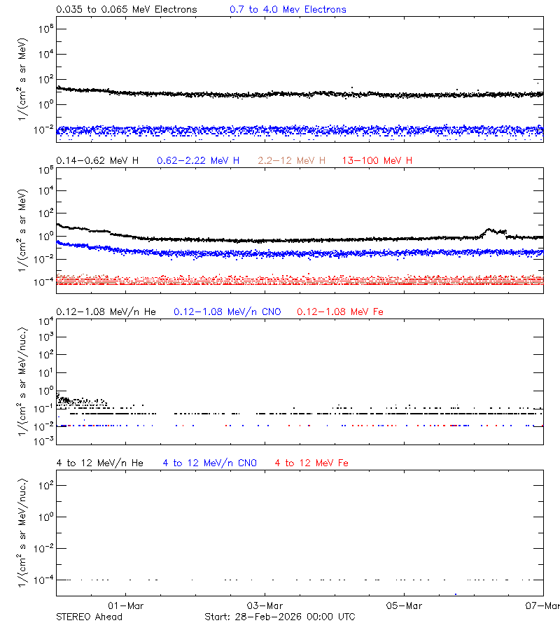 solar energetic particles