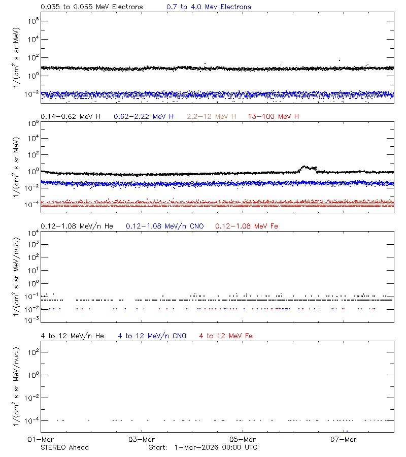 solar energetic particles