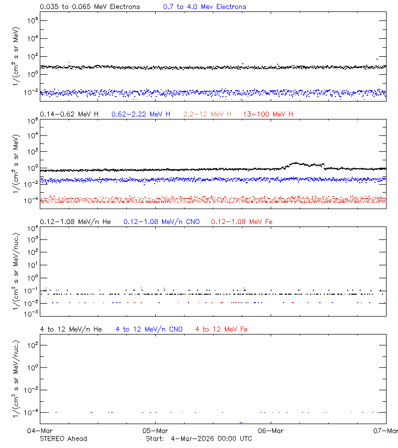 solar energetic particles