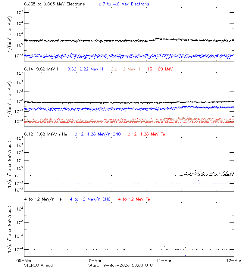 solar energetic particles