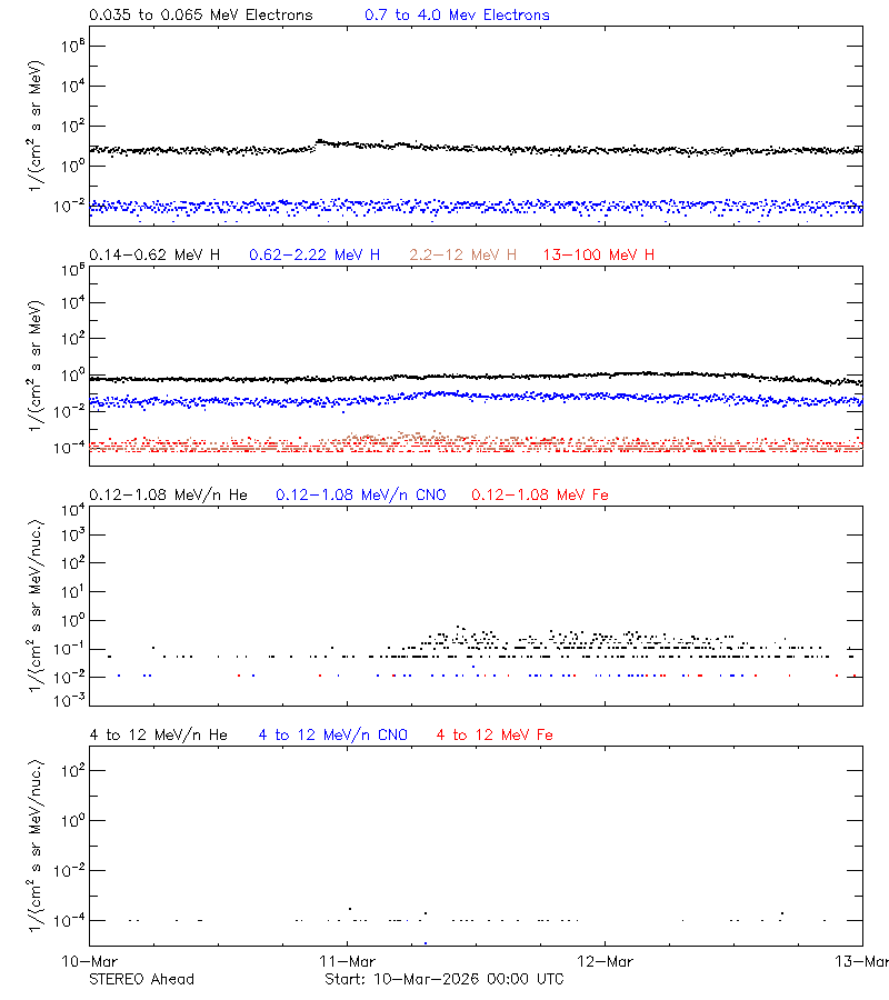 solar energetic particles