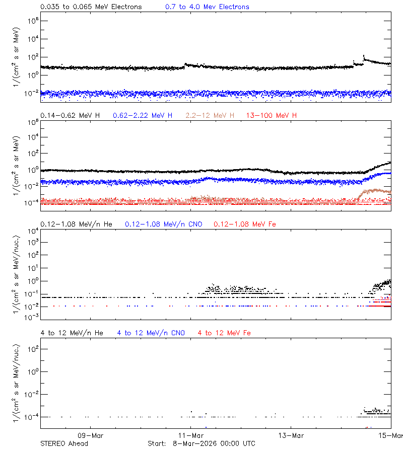 solar energetic particles
