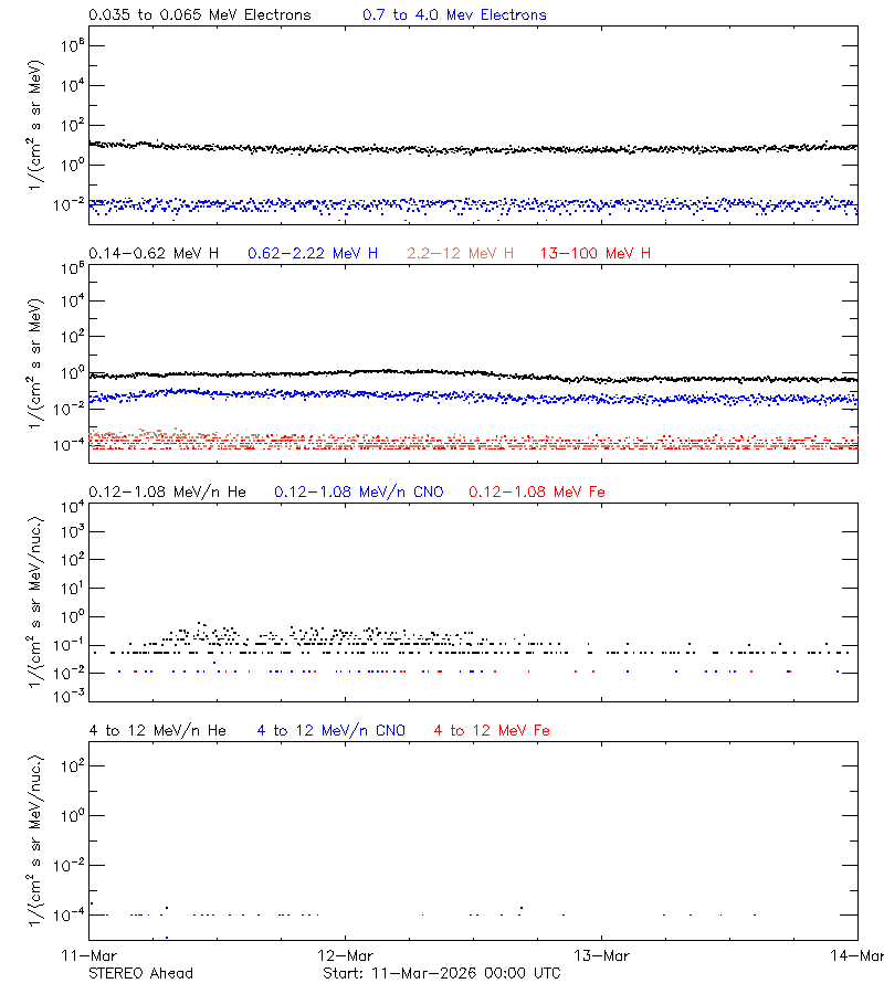 solar energetic particles