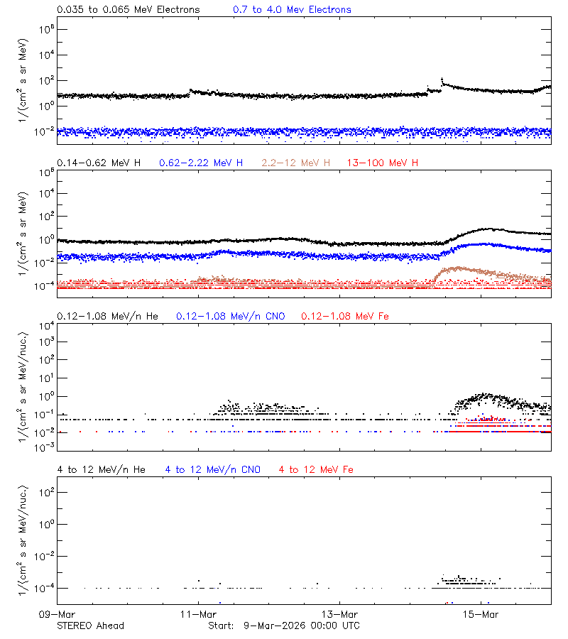 solar energetic particles