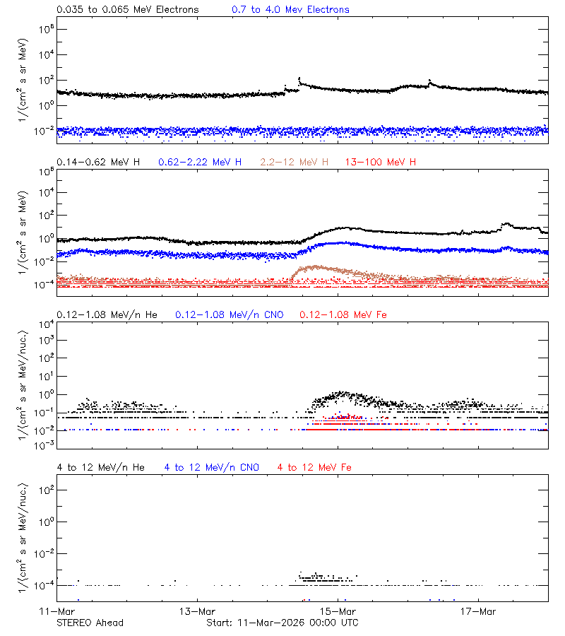 solar energetic particles