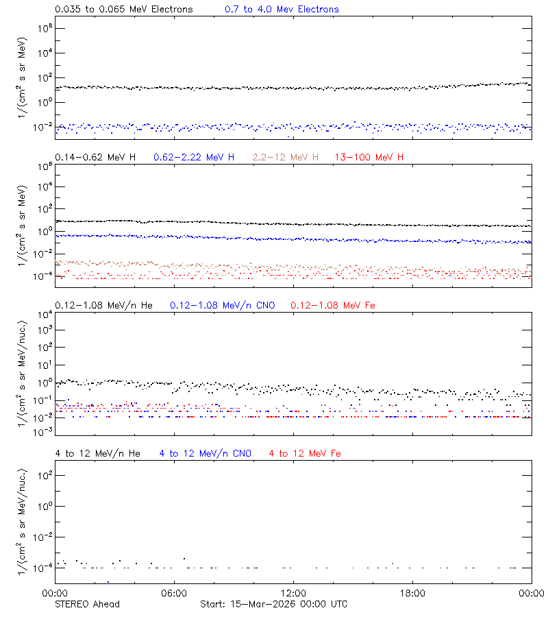 solar energetic particles