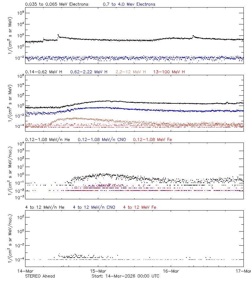 solar energetic particles