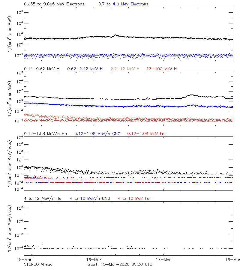 solar energetic particles