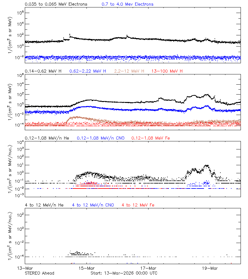 solar energetic particles
