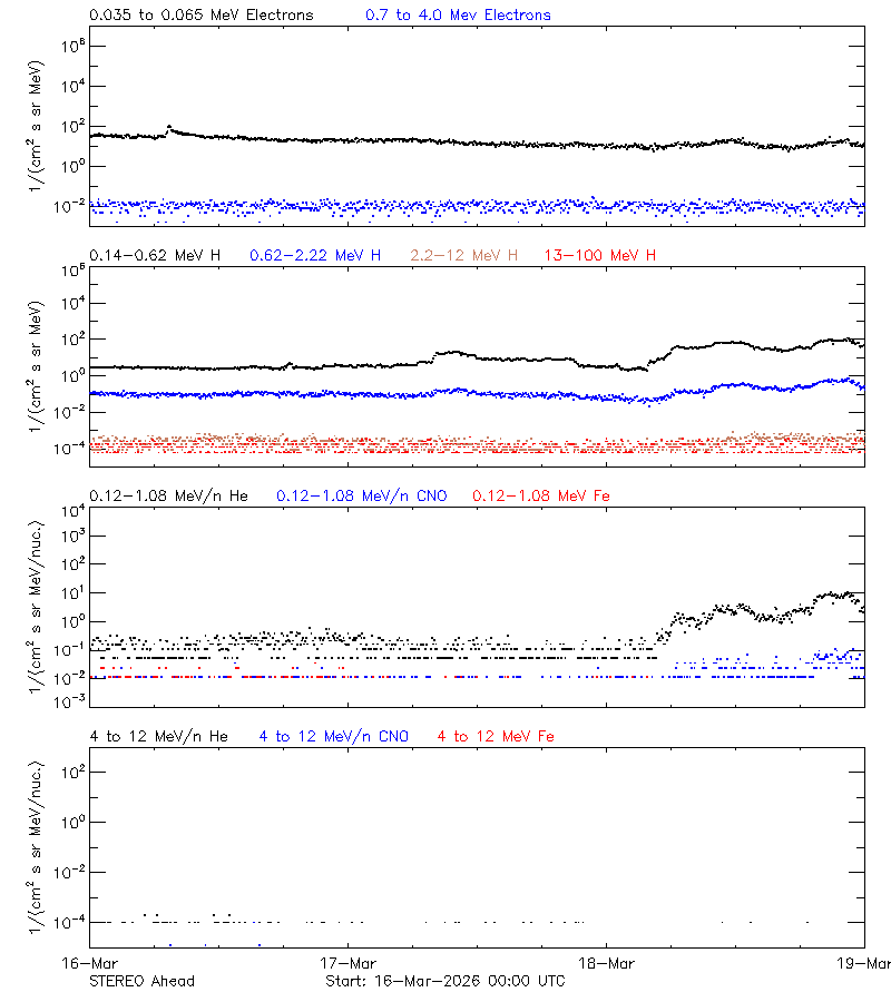 solar energetic particles
