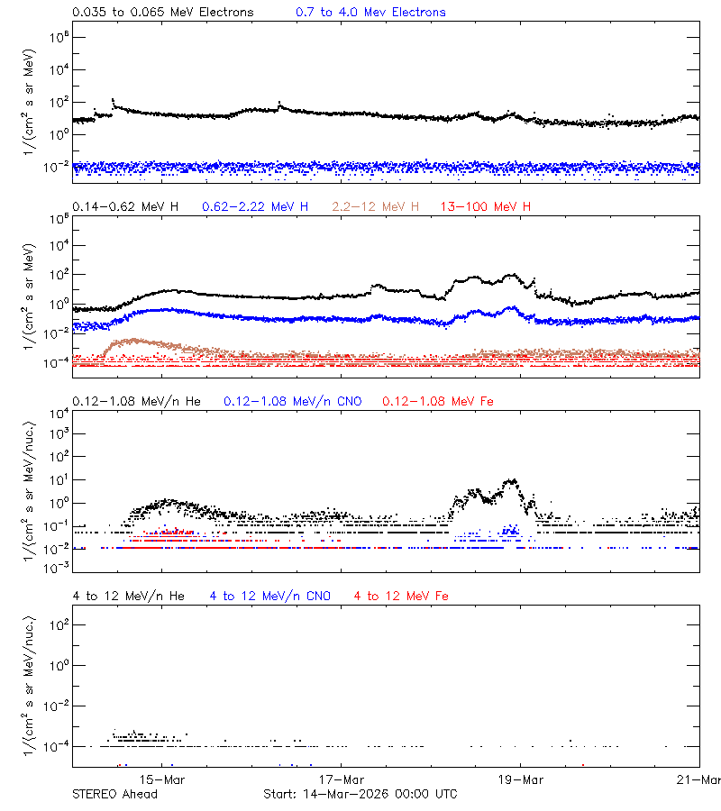 solar energetic particles