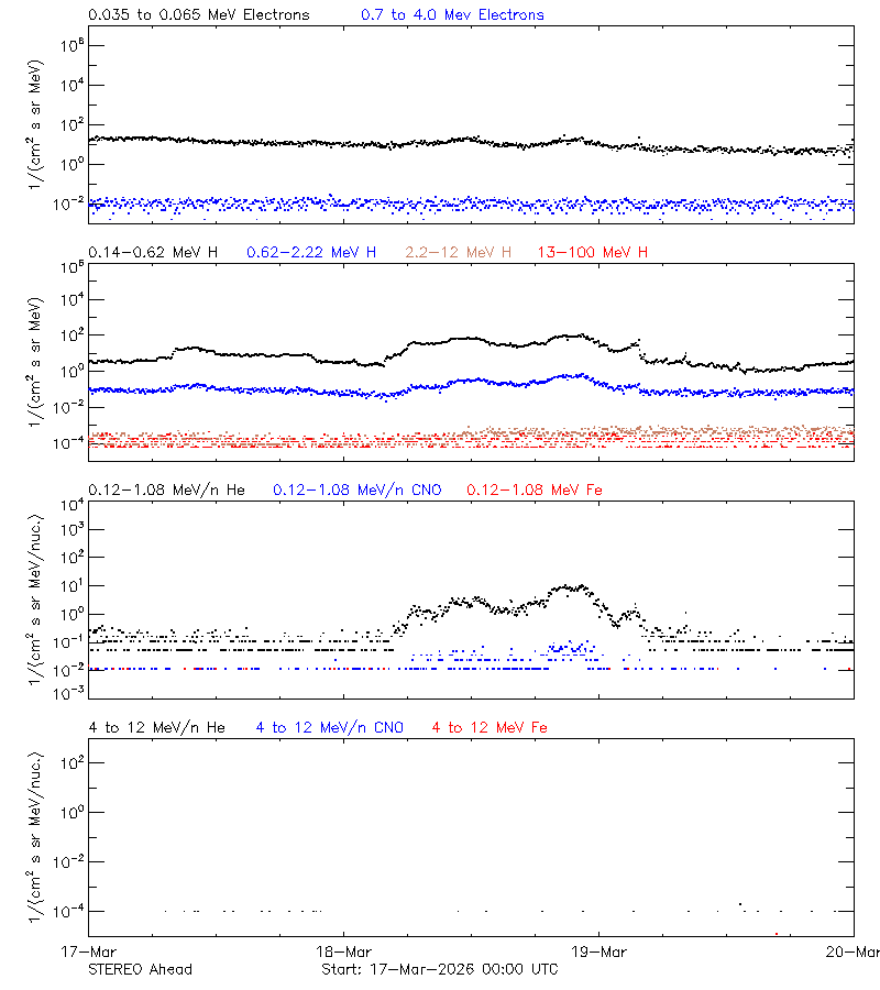 solar energetic particles