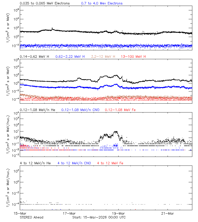 solar energetic particles