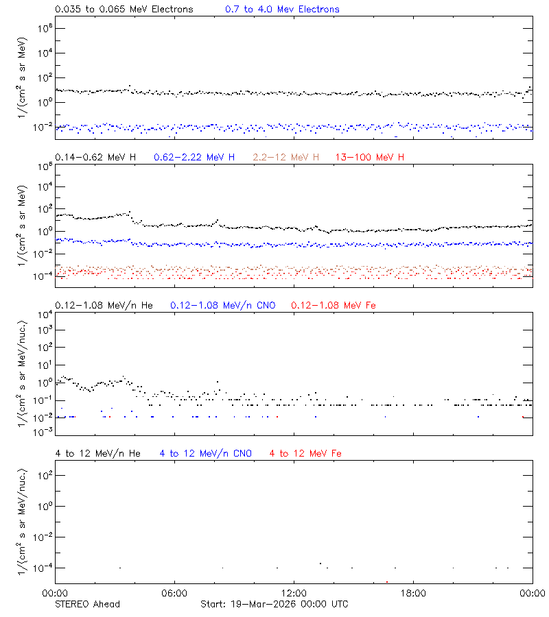 solar energetic particles
