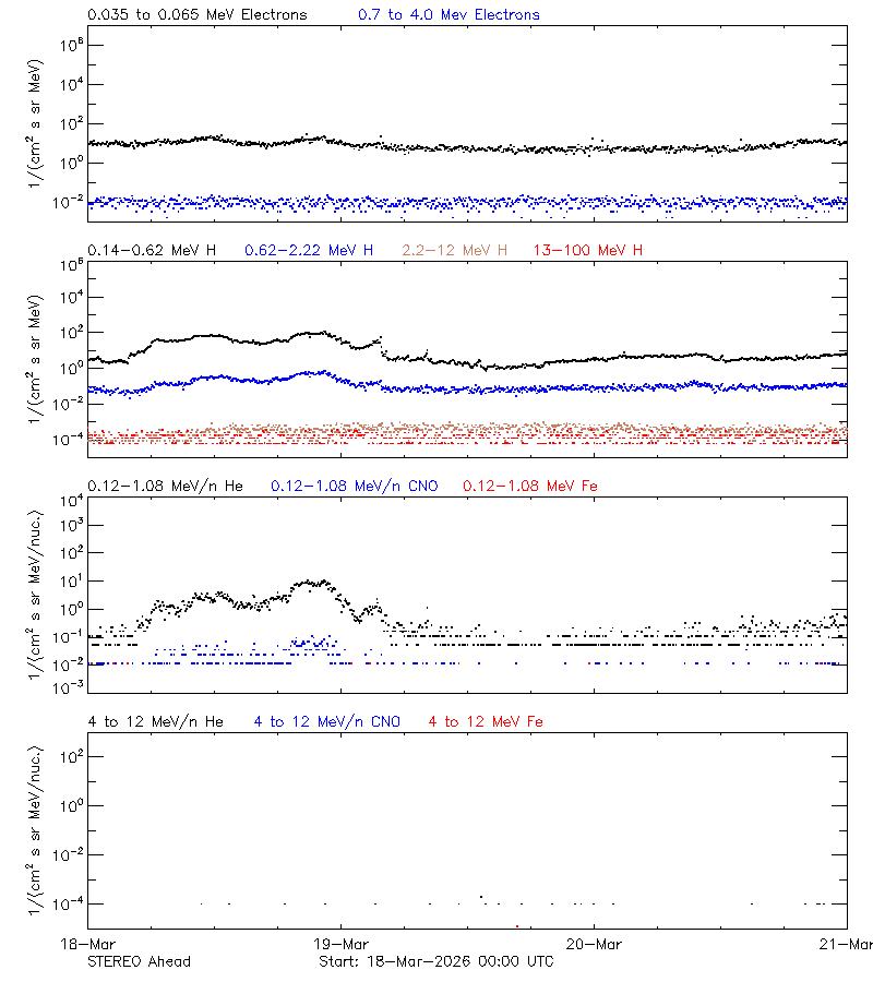 solar energetic particles