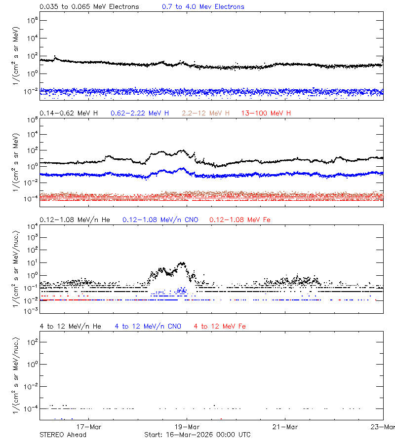solar energetic particles