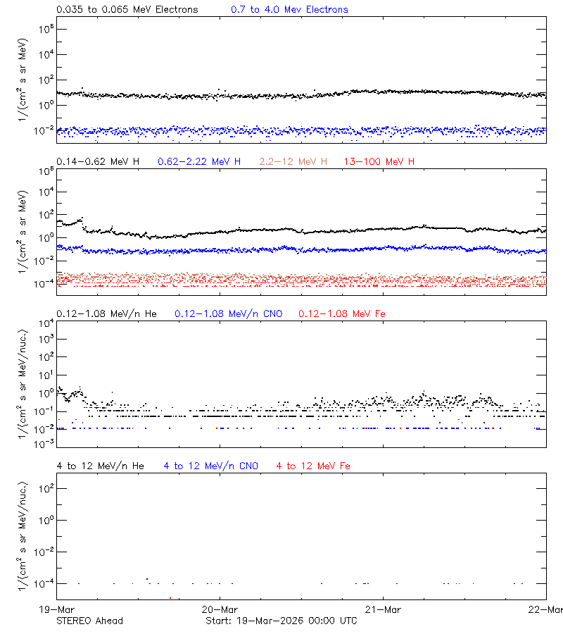 solar energetic particles
