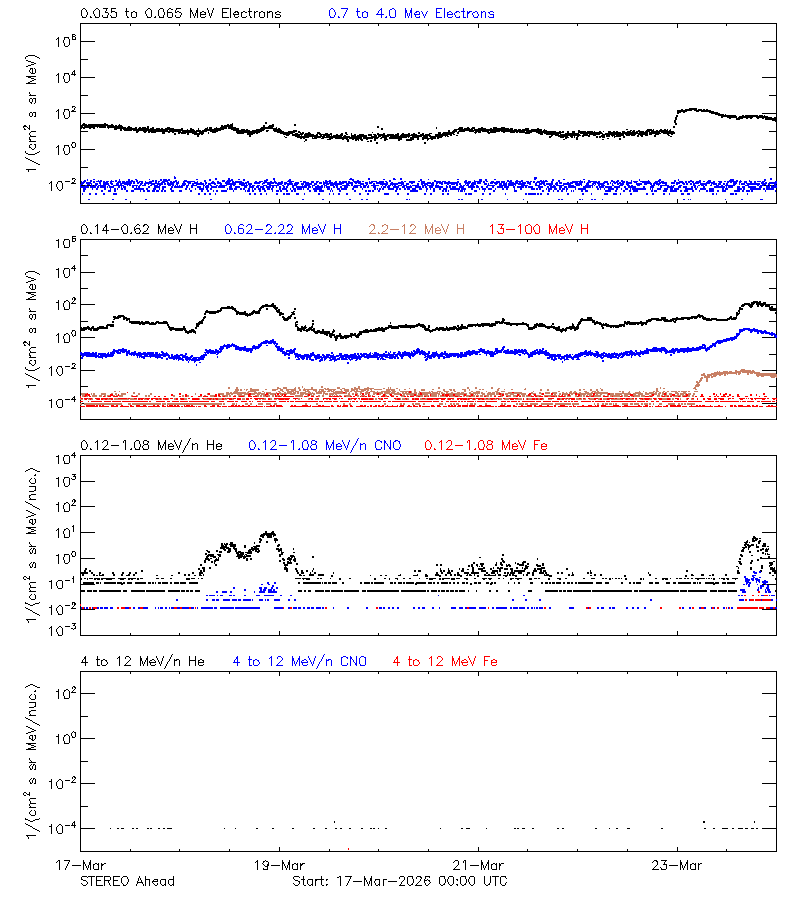 solar energetic particles