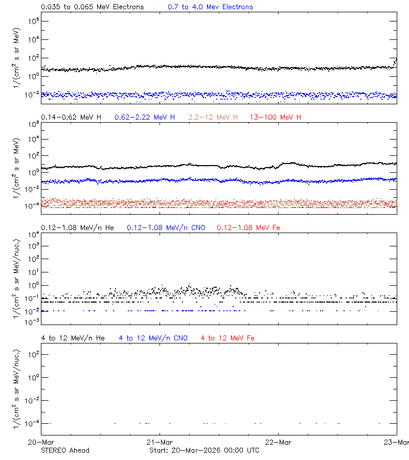 solar energetic particles