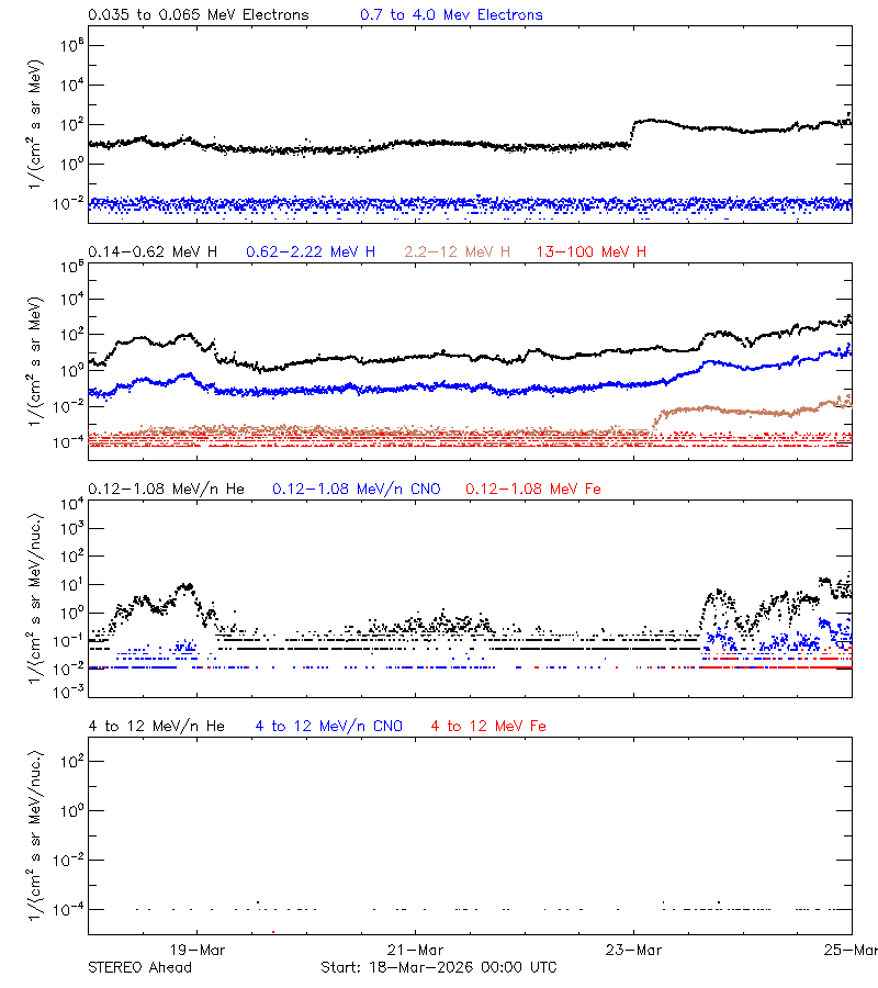 solar energetic particles