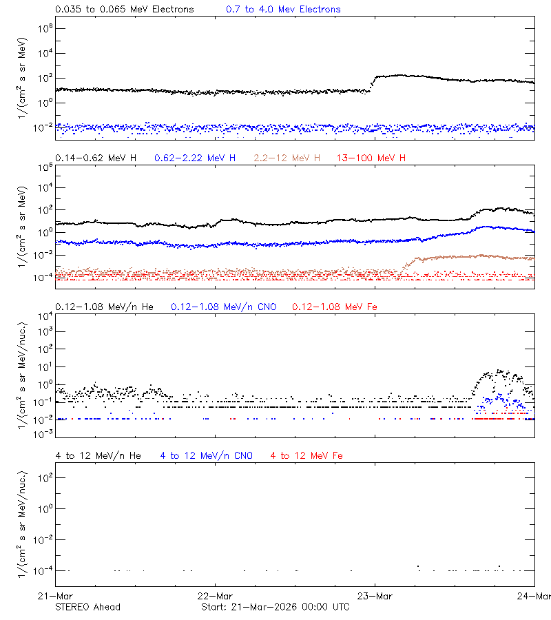 solar energetic particles