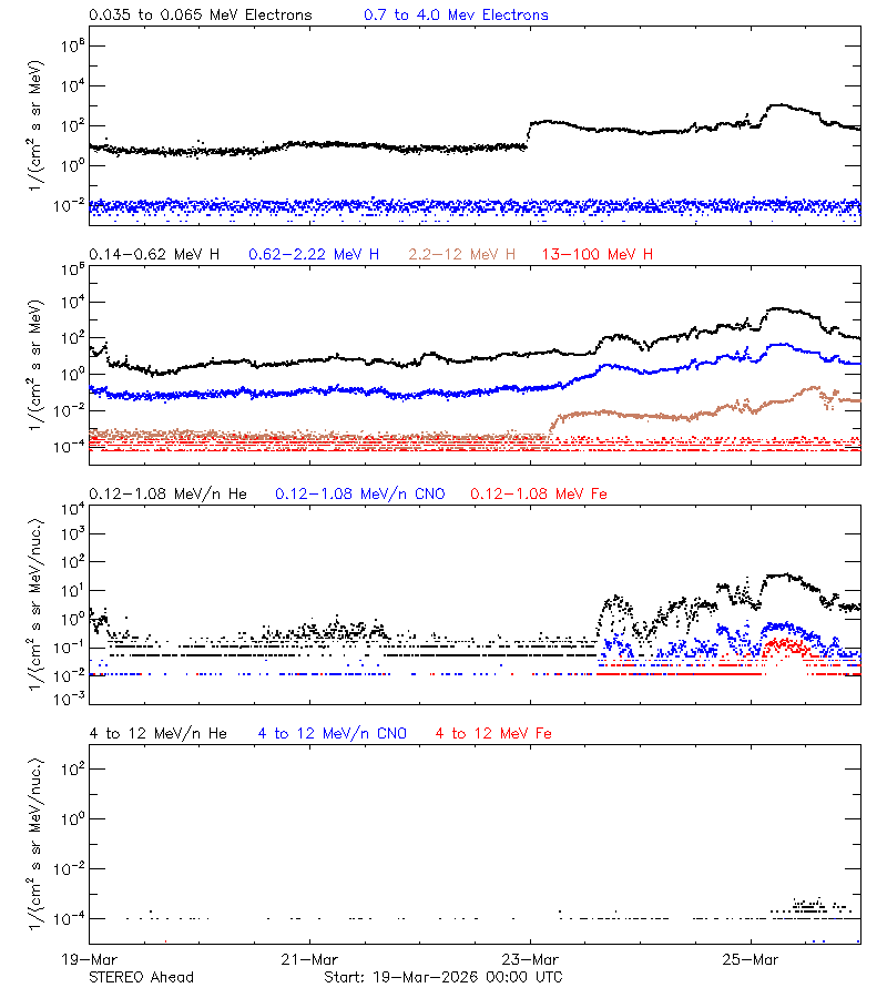 solar energetic particles