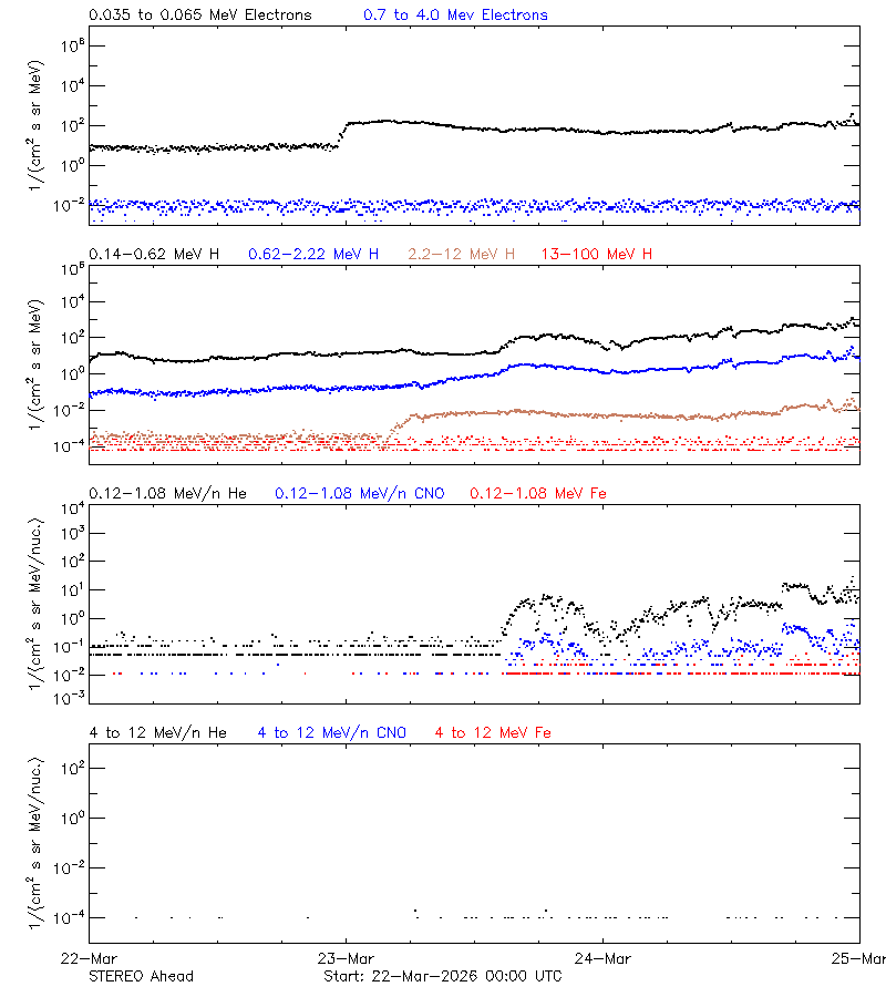 solar energetic particles