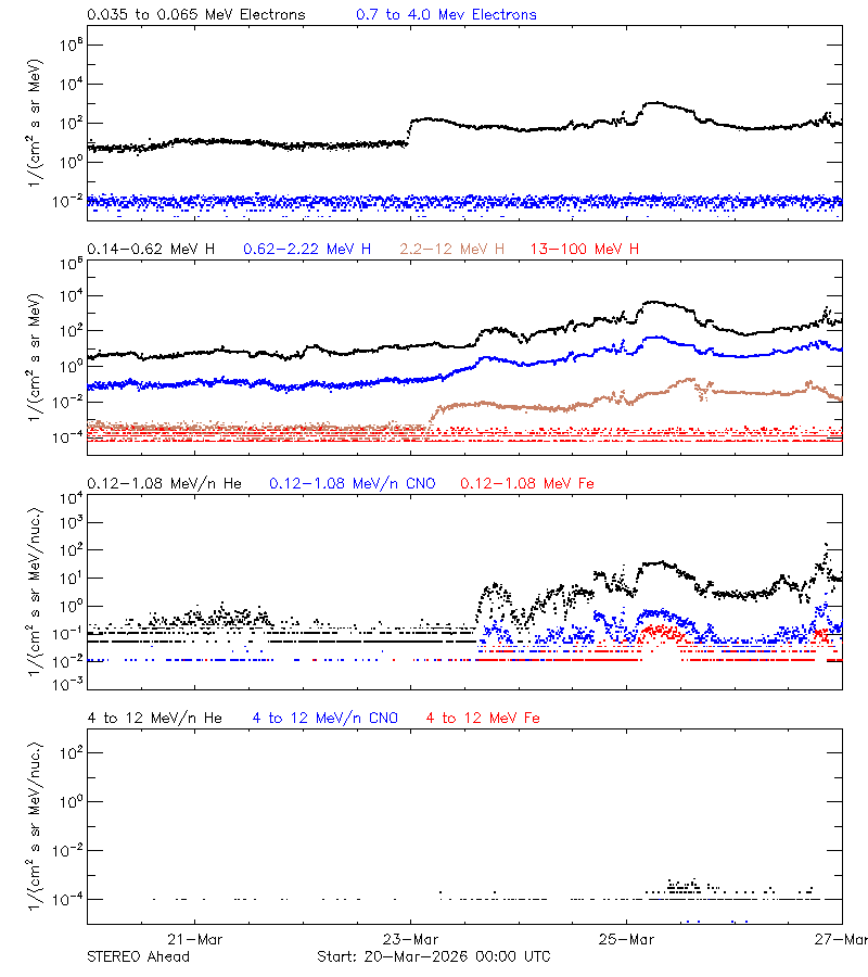 solar energetic particles