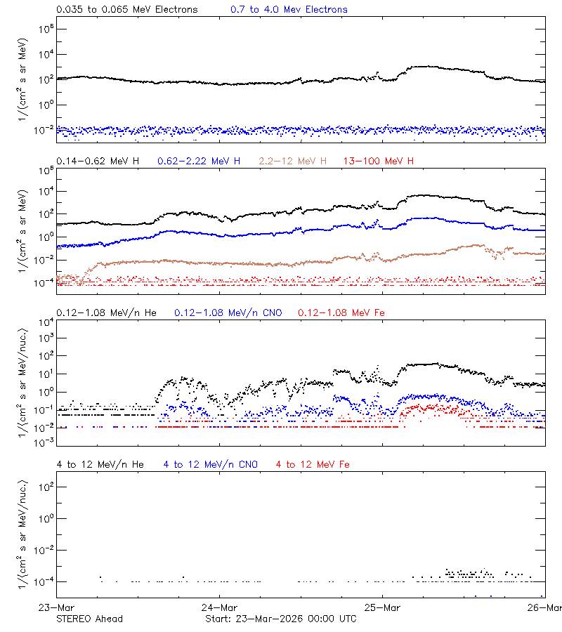 solar energetic particles