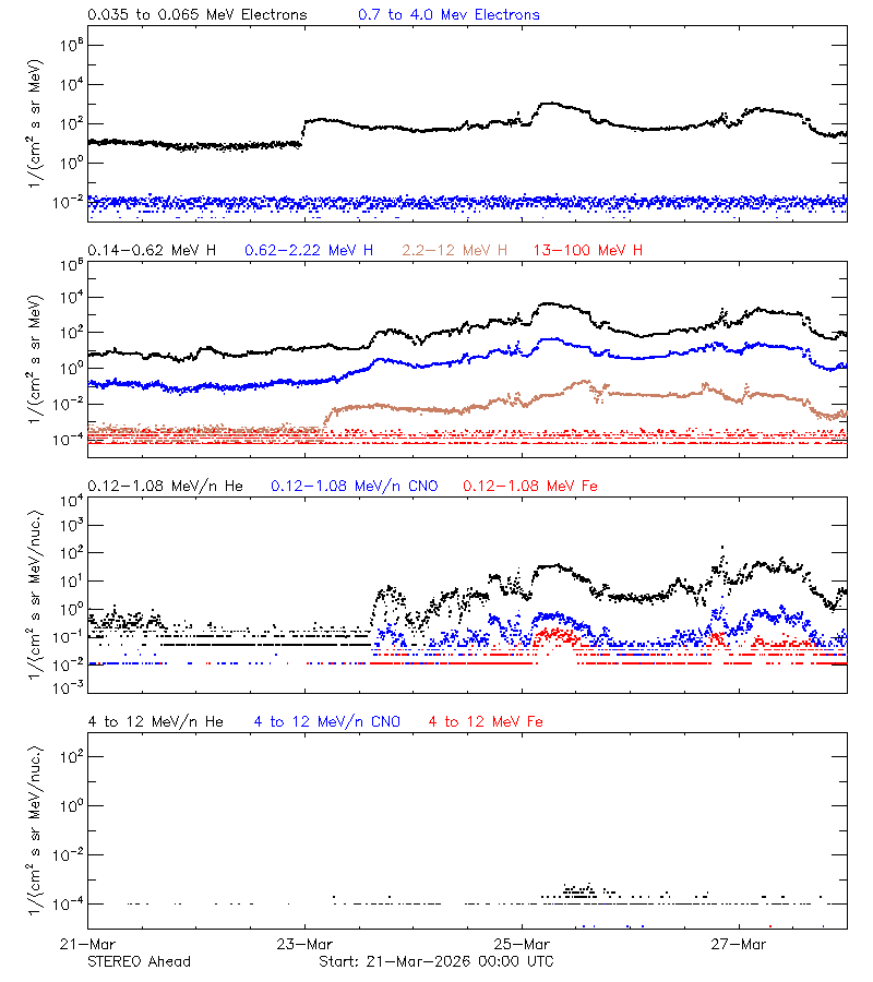 solar energetic particles