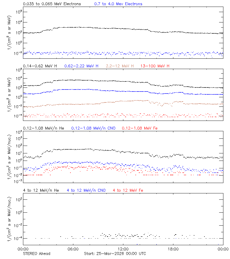 solar energetic particles