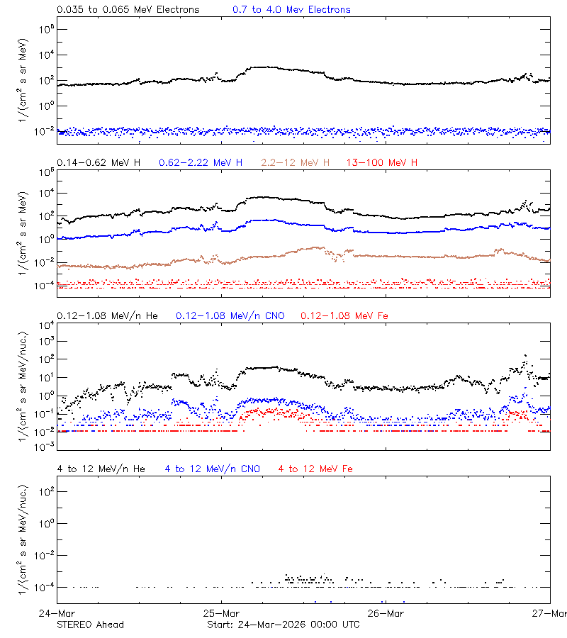 solar energetic particles